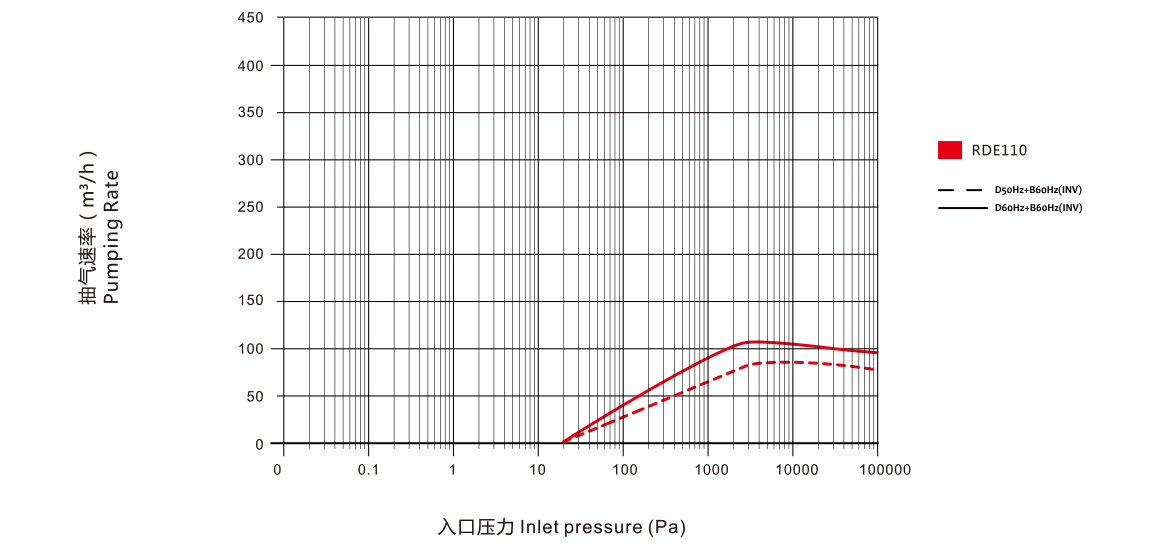 RDE110干式螺杆真空泵.png