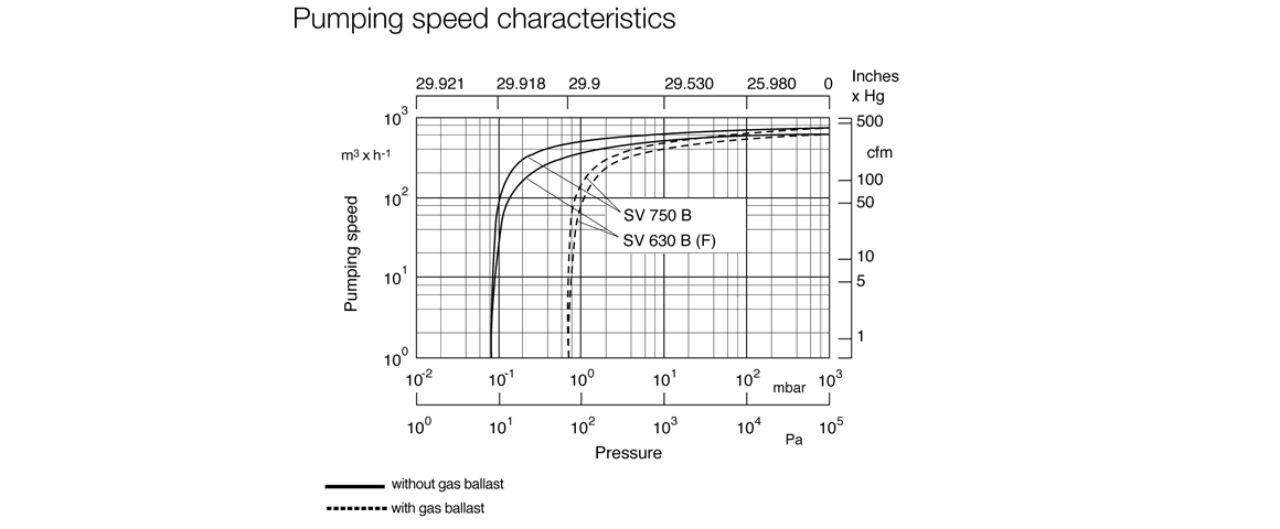 SOGEVAC SV630B单级旋片真空泵曲线图.png