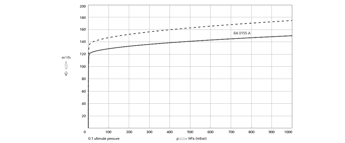 R 5 RA 0155 A旋片真空泵曲线图.png