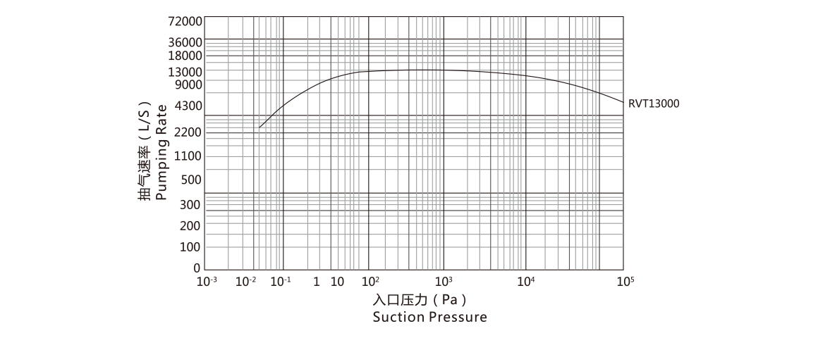 RVT13000罗茨真空泵曲线图.png