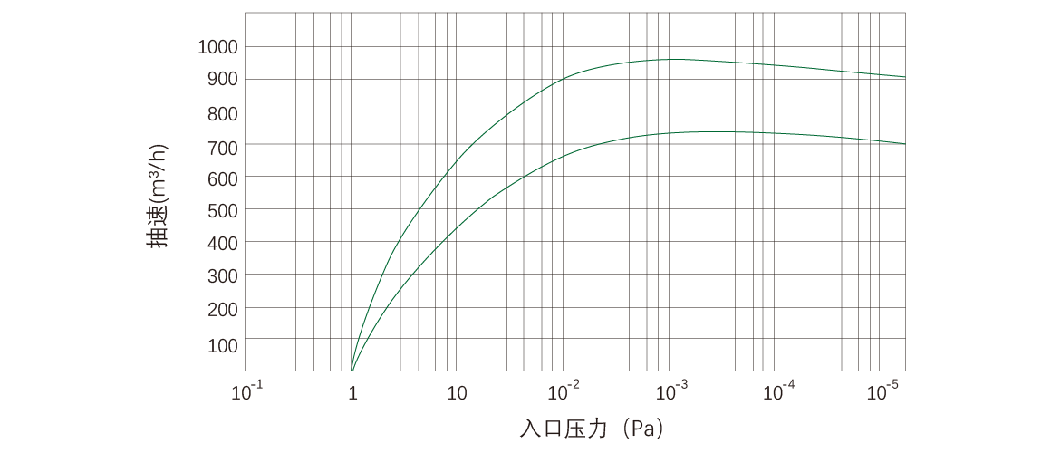 RKD0960干式螺杆真空泵